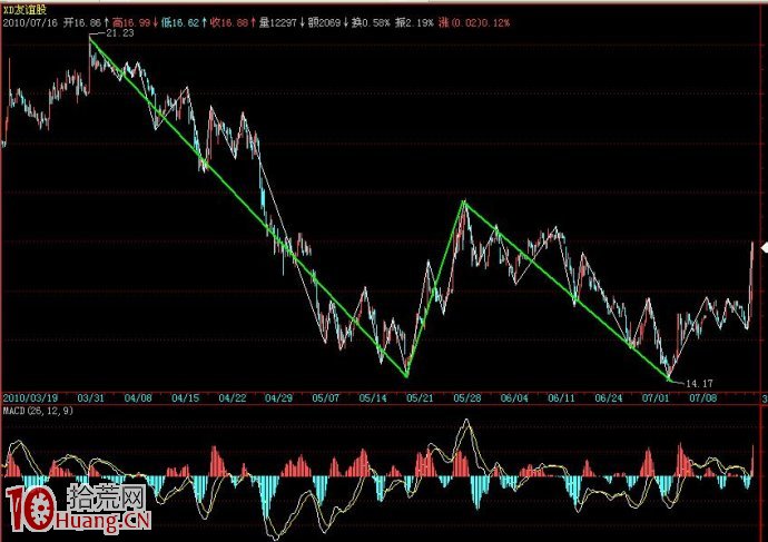 MACD高低級別配合應用(圖解) MACD高低級別配合應用(圖解),拾荒網