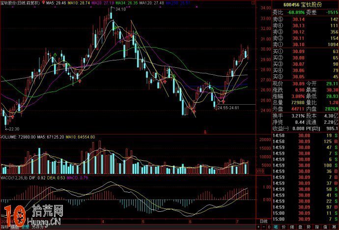 大盤暴跌後橫盤行情 圖解15分鐘MACD指標的炒股技巧,拾荒網