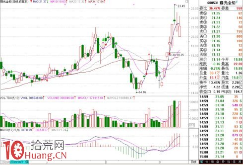 嚴格利用60分鐘K線圖MACD指標與成交量變化買賣法則 嚴格利用60分鐘K線圖MACD指標與成交量變化買賣法則,拾荒網