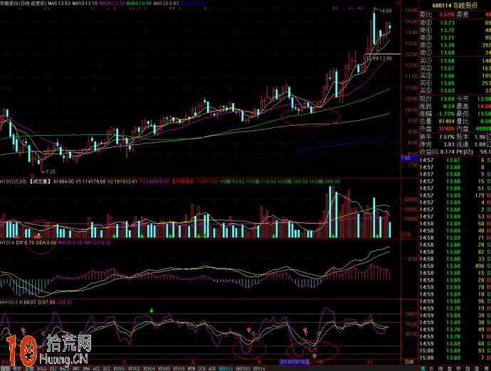 圖解VOL、MACD、KDJ三指標組合看盤界面炒股,拾荒網