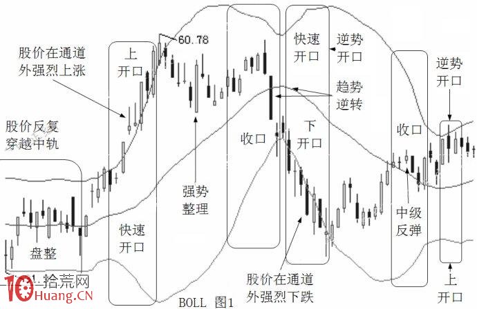 BOLL指標炒股新手快速教程圖解 BOLL指標炒股新手快速教程圖解,拾荒網