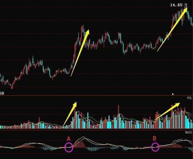MACD炒股抄底逃頂絕技簡單易學(圖解) MACD炒股抄底逃頂絕技簡單易學(圖解),拾荒網