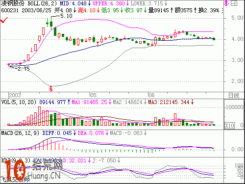 圖解如何用boll指標上軌判斷見頂形態 圖解如何用boll指標上軌判斷見頂形態,拾荒網
