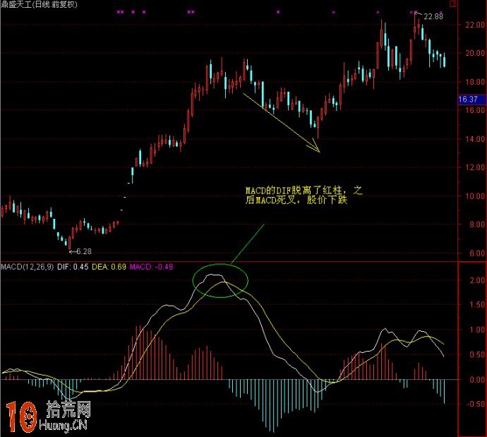 看圖學MACD炒股實戰技巧,拾荒網