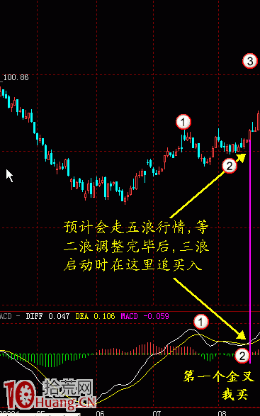 MACD順勢操作,如何識別有效的金叉/死叉 MACD順勢操作,如何識別有效的金叉/死叉,拾荒網