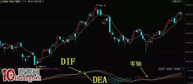 MACD神奇用法，成功率達90%！（圖解）,拾荒網