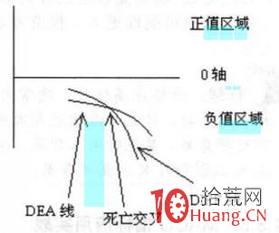 MACD炒股深度教程(圖解) MACD炒股深度教程(圖解),拾荒網