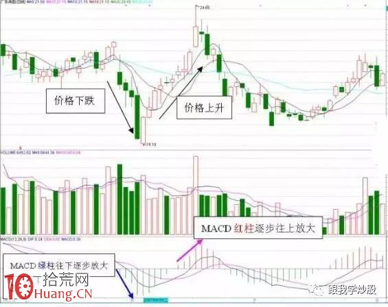 圖解什麼樣的MACD要大膽買進？什麼樣的MACD必將大漲？,拾荒網