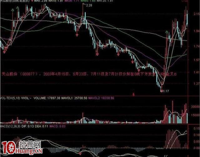 莊傢最害怕你運用MACD與KDJ選股 看懂你就是股市高手 莊傢最害怕你運用MACD與KDJ選股 看懂你就是股市高手,拾荒網
