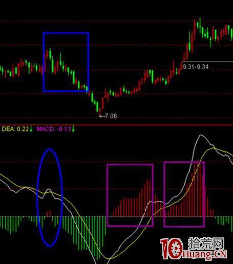 炒股指標之王MACD圖解教程 第九課 炒股指標之王MACD圖解教程 第九課,拾荒網