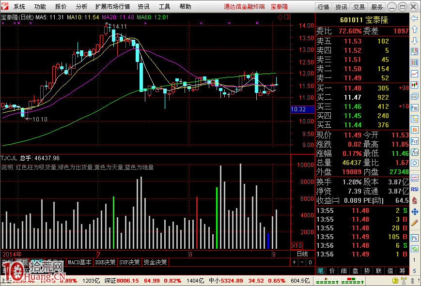 吸貨出貨天量地量指標：太極成交量指標（TJCJL）,拾荒網