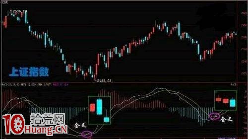 圖解怎樣運用MACD，可以簡單掌握最佳買賣點,拾荒網