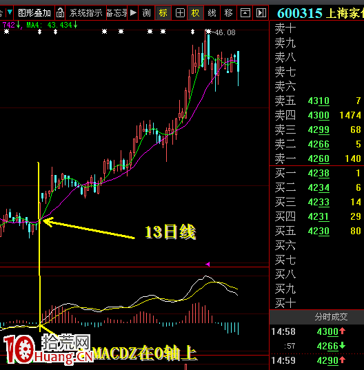 0軸在MACD中很重要，是多空分界線。與13日線配合就是錦上添花,拾荒網