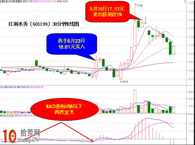 圖解MACD指標0軸下方兩次金叉是短線買入信號 圖解MACD指標0軸下方兩次金叉是短線買入信號,拾荒網