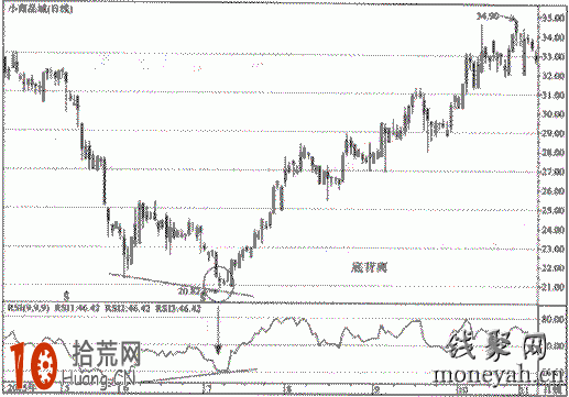圖解RSI底背離選股技巧 圖解RSI底背離選股技巧,拾荒網