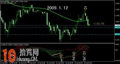 圖解什麼是MACD佛手背離買入法,拾荒網