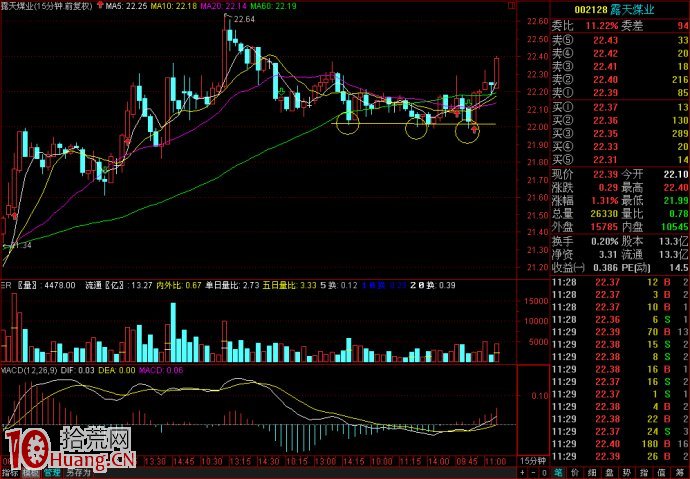 低迷行情如何用15分鐘MACD指標判斷買賣點(圖解) 低迷行情如何用15分鐘MACD指標判斷買賣點(圖解),拾荒網