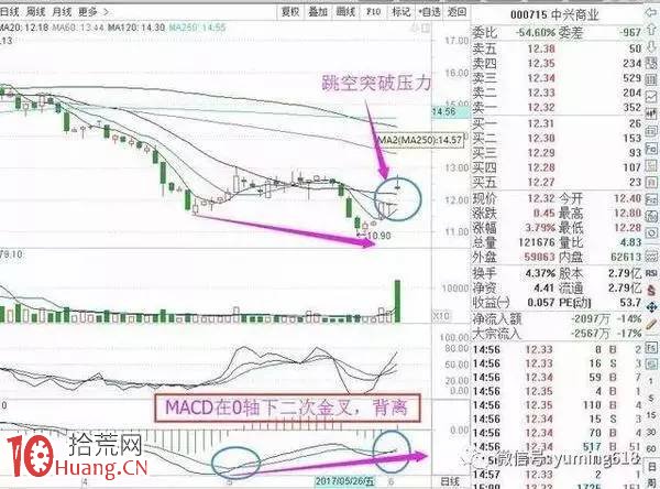MACD指標逃頂與抄底操作的正確用法圖解,拾荒網