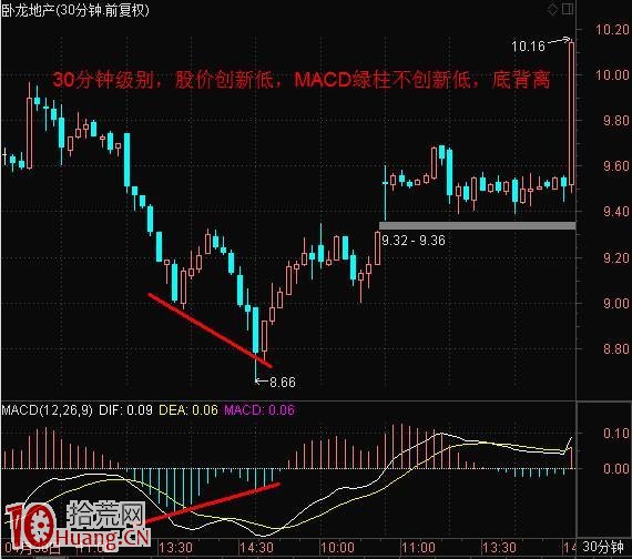巧用MACD八大經典技巧 練到極致就是絕活! 巧用MACD八大經典技巧 練到極致就是絕活!,拾荒網