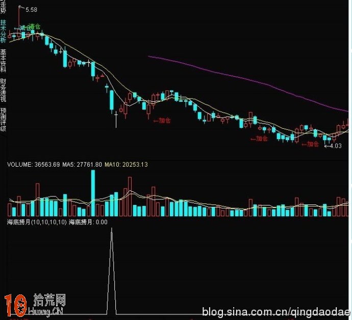 rsi選股-海底撈月 通達信公式源碼（附圖）,拾荒網