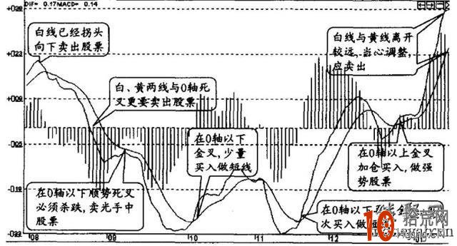一張圖玩轉股票MACD指標買賣操作 一張圖玩轉股票MACD指標買賣操作,拾荒網