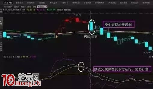 一天學會短線指標之王KDJ(圖解) 一天學會短線指標之王KDJ(圖解),拾荒網