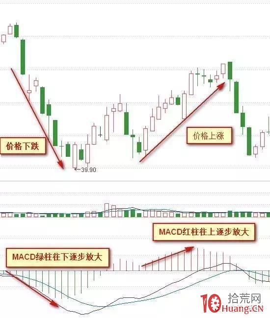 MACD指標紅綠柱戰法(圖解) MACD指標紅綠柱戰法(圖解),拾荒網