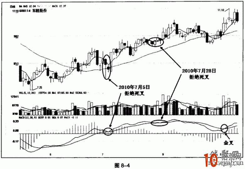 圖解MACD即將死叉但沒死叉的拒絕死叉買入信號,拾荒網