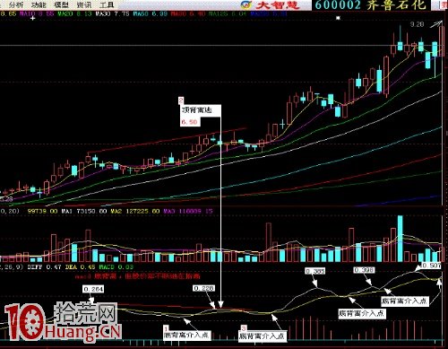 MACD參數設置與實戰技巧圖解 MACD參數設置與實戰技巧圖解,拾荒網