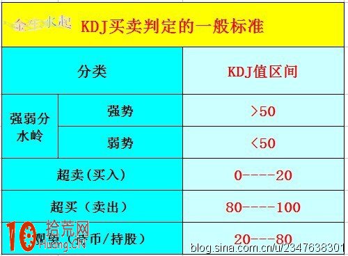 最適合新手的KDJ指標入門基礎知識（圖解）,拾荒網