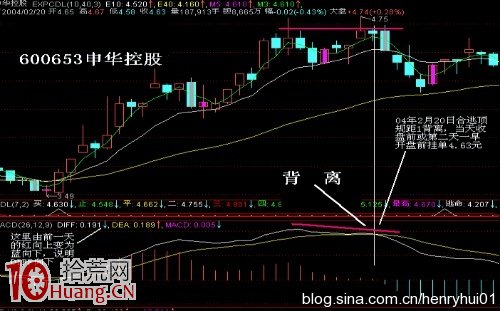 其實炒股買賣操作隻需用好MACD頂底背離即可(圖解) 其實炒股買賣操作隻需用好MACD頂底背離即可(圖解),拾荒網