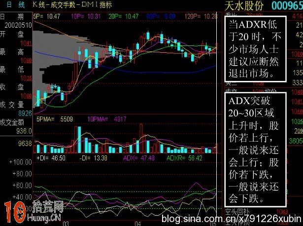 DMI指標是行情啟動的信號彈,拾荒網
