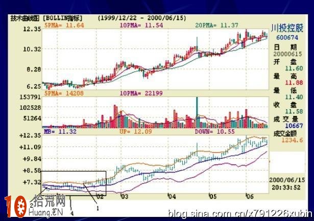 突破行情的BOLL指標開口形態（圖解）,拾荒網