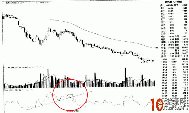圖解RSI指標向下突破下降趨勢線的賣出操作 圖解RSI指標向下突破下降趨勢線的賣出操作,拾荒網