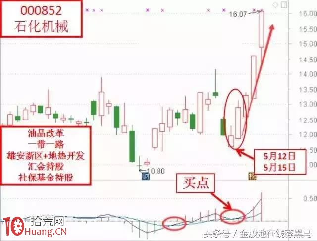3個經典的MACD買入形態實戰案例圖解,拾荒網