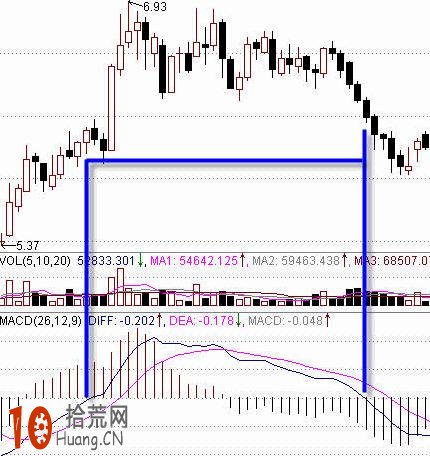圖解股票強勢與否的入場判斷指標macd,拾荒網