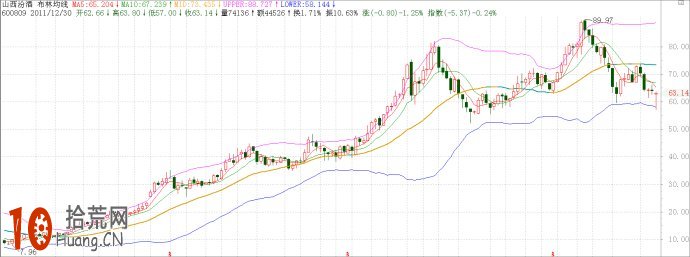 三級聯立分析操作系統之神奇的佈林指標 三級聯立分析操作系統之神奇的佈林指標,拾荒網