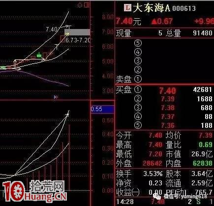 BOLL指標通道形態炒股買賣法圖解 BOLL指標通道形態炒股買賣法圖解,拾荒網