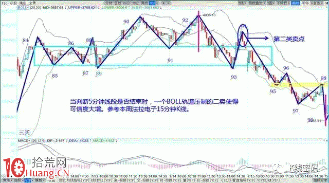 BOLL指標軌道線炒股高級教程圖解 BOLL指標軌道線炒股高級教程圖解,拾荒網