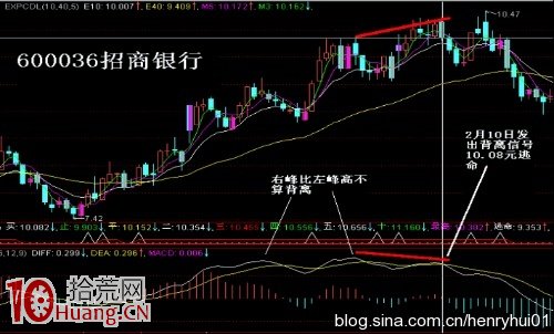 其實炒股買賣操作隻需用好MACD頂底背離即可(圖解) 其實炒股買賣操作隻需用好MACD頂底背離即可(圖解),拾荒網