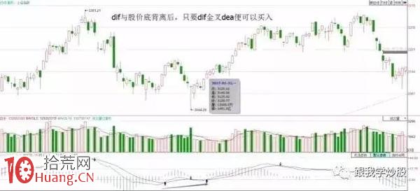 MACD背離炒股實戰用法大全（圖解）,拾荒網
