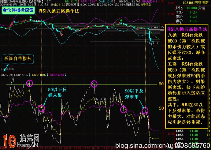 圖解什麼是RSI八拋五離操作法,拾荒網