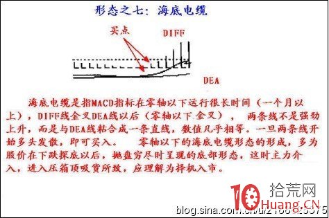 8個MACD指標形態戰法（圖解）,拾荒網