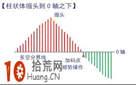 炒股高手教程:獨傢揭秘“指標之王”MACD炒股原理(圖解) 炒股高手教程:獨傢揭秘“指標之王”MACD炒股原理(圖解),拾荒網