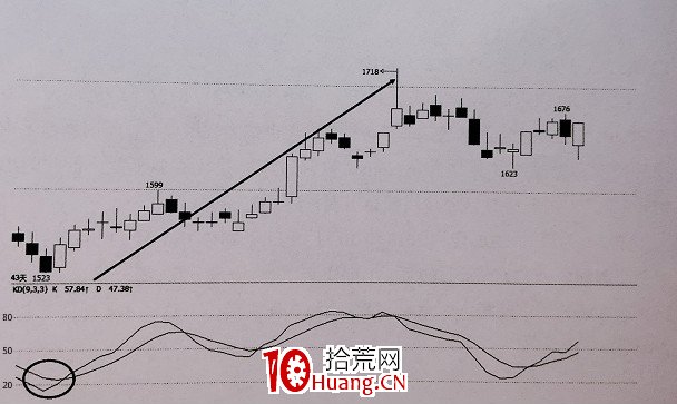 如何正確使用KD震蕩指標?(圖解) 如何正確使用KD震蕩指標?(圖解),拾荒網