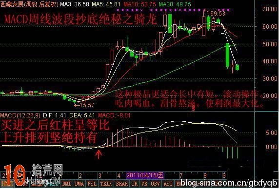 圖解如何用周K線MACD指標波段操作：買點與持股待漲,拾荒網