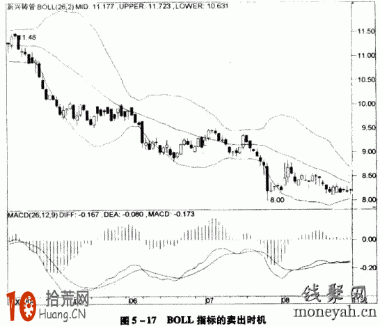 圖解BOLL指標的買入時機與賣出時機 圖解BOLL指標的買入時機與賣出時機,拾荒網
