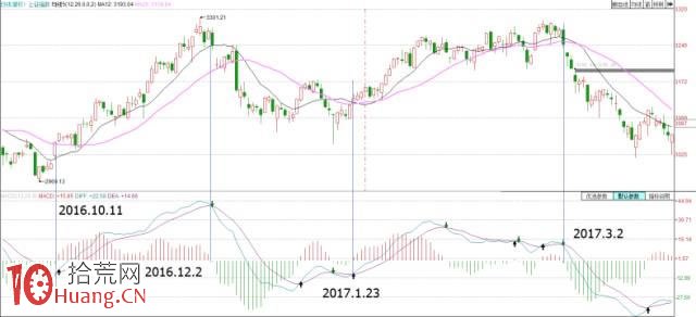 MACD指標與均線的關系（圖解）,拾荒網