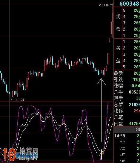 看盤界面技術指標組合分享：KDJ和macd指標,拾荒網
