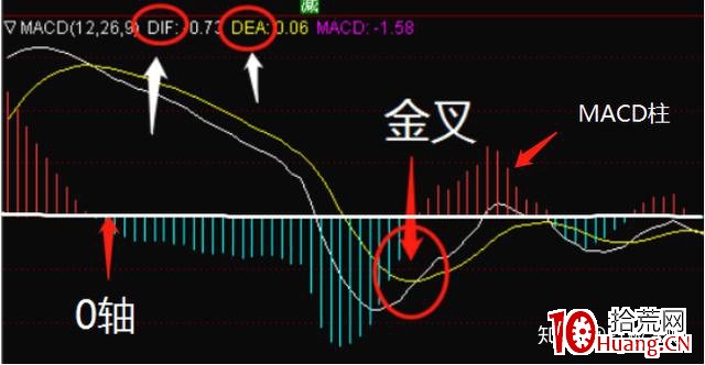 MACD底背離買股法則(圖解) MACD底背離買股法則(圖解),拾荒網